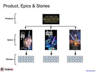 Product, Epics & Stories
Story Story Story
Story Story Story
Story Story Story
Story Story Story
Story Story Story
Story Story Story
Product
Epics
Stories
www.torak.com
 