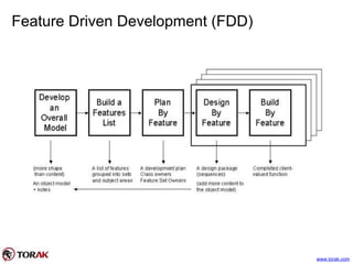 Feature Driven Development (FDD)
www.torak.com
 