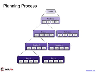 Planning Process
Vision
Roadmap
R1 R2 R3 Rn
Release 1
SP1
Iteration 1
ST1 STnST3ST2
Iteration n
ST1 STnST3ST2
Story 1
T1 TnT3T2
Story n
T1 TnT3T2
SPnSP3SP2
Release n
SP1 SPnSP3SP2
www.torak.com
 
