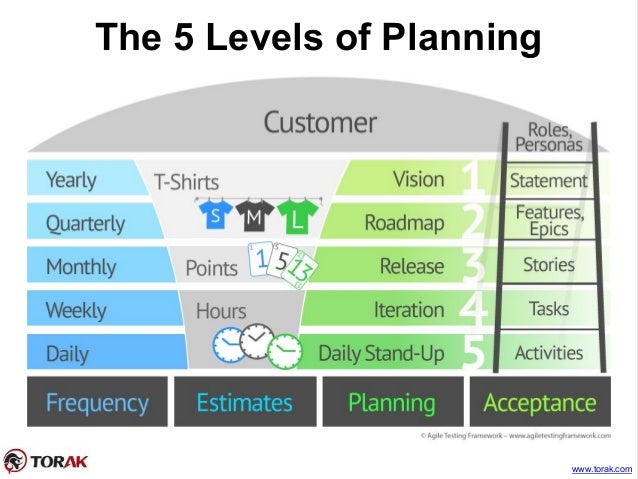 The 5 Levels Planning in Agile process flow diagram levels 