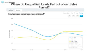 Where do Unqualified Leads Fall out of our Sales 
Funnel? 
 