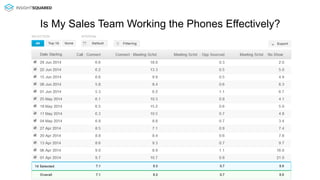 Is My Sales Team Working the Phones Effectively? 
 