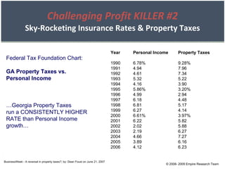 Challenging Profit KILLER #2 Sky-Rocketing Insurance Rates & Property Taxes BusinessWeek - A reversal in property taxes?; by: Dean Foust on June 21, 2007 Year Personal Income Property Taxes 1990 6.78% 9.28% 1991 4.94 7.96 1992 4.61 7.34 1993 5.32 5.22 1994 4.16 3.90 1995 5.86% 3.20% 1996 4.99 2.94 1997 6.18 4.48 1998 6.81 5.17 1999 6.27 4.14 2000 6.61% 3.97% 2001 6.22 5.82 2002 2.02 5.88 2003 2.19 6.27 2004 4.66 7.27 2005 3.89 6.16 2006 4.12 6.23 Federal Tax Foundation Chart: GA Property Taxes vs. Personal Income … Georgia Property Taxes run a CONSISTENTLY HIGHER RATE than Personal Income growth… © 2008- 2009 Empire Research Team 
