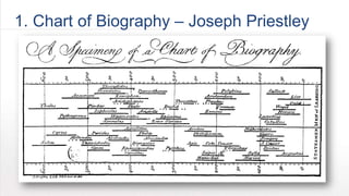 1. Chart of Biography – Joseph Priestley
 