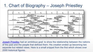 1. Chart of Biography – Joseph Priestley




The 18th century English educator and polymath Joseph Priestley had an ambitious
goal: to teach his students the relationship between the nations of the past and the
people that defined them. His creation ended up becoming two separate but related
views. Here is a small snippet from the first which shows over 2000 historical figures.
 