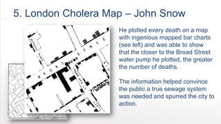 5. London Cholera Map – John Snow
                    He plotted every death on a map
                    with ingenious mapped bar charts
                    (see left) and was able to show
                    that the closer to the Broad Street
                    water pump he plotted, the greater
                    the number of deaths.

                    The information helped convince
                    the public a true sewage system
                    was needed and spurred the city to
                    action.
 