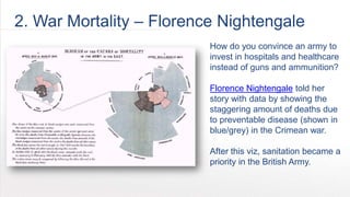 2. War Mortality – Florence Nightingale
                          1855. The Crimea. Britain is
                          fighting a battle with both Russia
                          and disease. As a nurse, how do
                          you convince an army to invest in
                          hospitals and healthcare instead
                          of guns and ammunition?

                          Florence Nightingale told her
                          story with data by showing the
                          staggering amount of deaths due
                          to preventable disease (shown in
                          blue/grey). After this
                          viz, sanitation became a major
                          priority for the British Army.
 