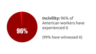 Incivility: 96% of
American workers have
experienced it
(99% have witnessed it)
 