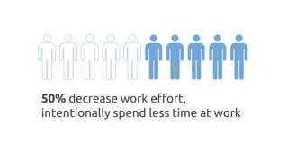 50% decrease work effort,
intentionally spend less time at work
 