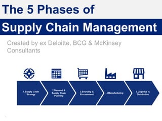 1
The 5 Phases of
Supply Chain Management
Created by ex Deloitte, BCG & McKinsey
Consultants
 