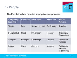 The 5 Principles of MBSE 17
 The People involved have the appropriate competencies
3 - People
Complexity
(Cynefin)
Practices Work Type Skill Level Hot to
Achieve
Simple Best “Assembly Line” Proficiency Training
Complicated Good Information Fluency Training &
Expereince
Complex Emergent Knowledge Literacy Deliberate
Practice
Chaos Novel Concept Mastery Deliberate
Practice
(10,000 hrs)
 
