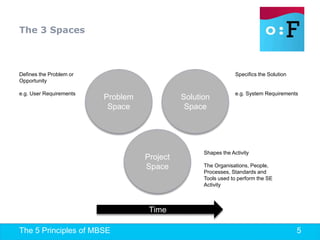 The 5 Principles of MBSE 5
The 3 Spaces
Problem
Space
Defines the Problem or
Opportunity
e.g. User Requirements
Specifics the Solution
e.g. System Requirements
Shapes the Activity
The Organisations, People,
Processes, Standards and
Tools used to perform the SE
Activity
Solution
Space
Project
Space
Time
 