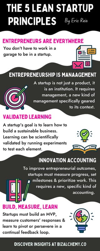 A startup's goal is to learn how to
build a sustainable business.
Learning can be scientifically
validated by running experiments
to test each element.
ENTREPRENEURS ARE EVERYWHERE
the 5 LEAN STARTUP
the 5 LEAN STARTUP
PRINCIPLES
ENTREPRENEURSHIP IS MANAAGEMENT
INNOVATION ACCOUNTING
BUILD, MEASURE, LEARN
To improve entrepreneurial outcomes,
startups must measure progress, set
milestones & prioritize work. This
requires a new, specific kind of
accounting.
A startup is not just a product, it
is an institution. It requires
management, a new kind of
management specifically geared
to its context.
VALIDATED LEARNING
You don't have to work in a
garage to be in a startup.
discover insights at BIZALCHEMY.CO
Startups must build an MVP,
measure customers' responses &
learn to pivot or persevere in a
continual feedback loop.
By Eric Reis
 