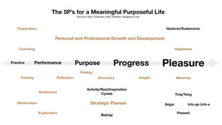 The 5P’s for a Meaningful Purposeful Life
Poh-Sun Goh, 5 February 2022, 0545am, Singapore Time
Practice Performance Purpose Progress Pleasure
Happiness
Meaning
Coaching
Personal and Professional Growth and Development
Training Re
fl
ection Discovery Insight
Awareness
Exploration
Observation
Preparation
Strategic Pauses
Ying/Yang
Hedonic/Eudemonic
Present
Ikigai Ichi-go Ichi-e
Be(ing)
Activity/Rest/Inspiration
Cycles
Finding
 