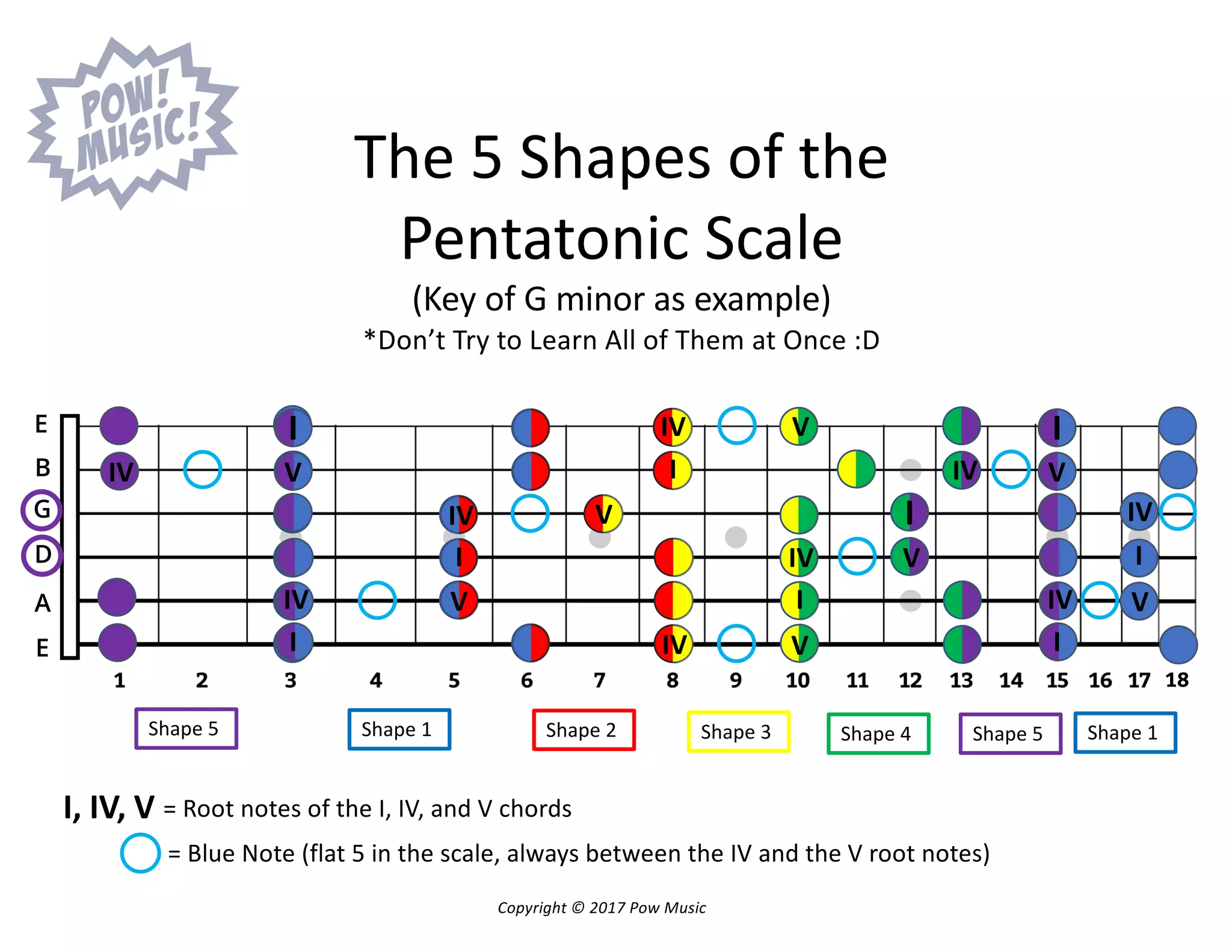 The 5 Shapes Of The Pentatonic Scale And Which To Learn First pdf