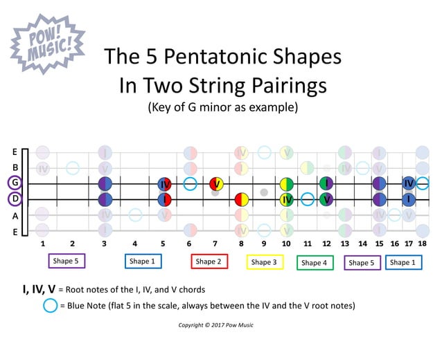 The 5 Shapes of the Pentatonic Scale and Which to Learn First.pdf ...