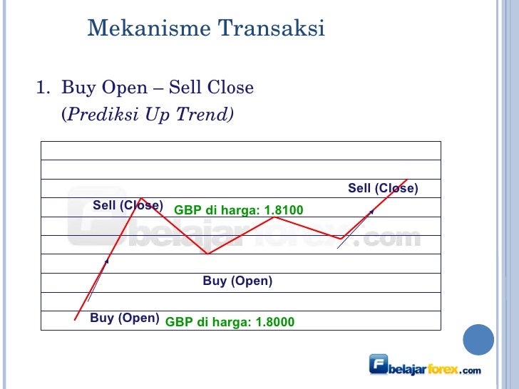Berapa harga 1 lot forex