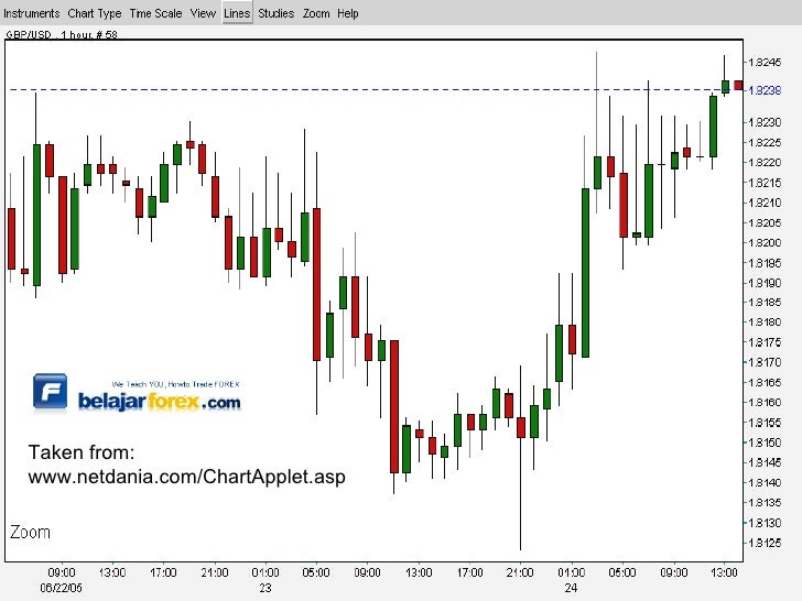 Indikator forex wma