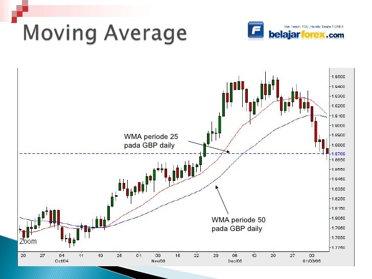Indikator forex wma