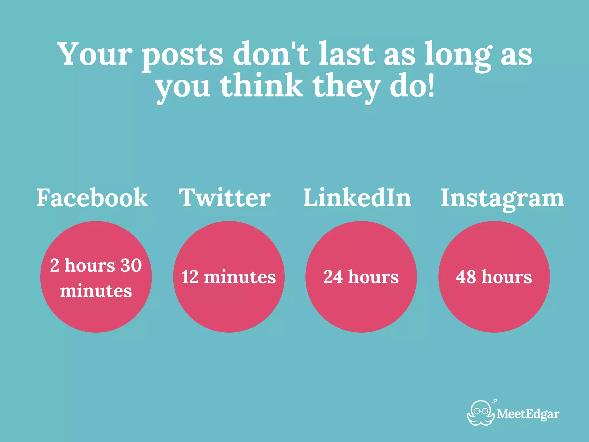 Your posts don't last as long as
you think they do!
2 hours 30
minutes
12 minutes 48 hours
InstagramLinkedInTwitterFacebook
24 hours
 
