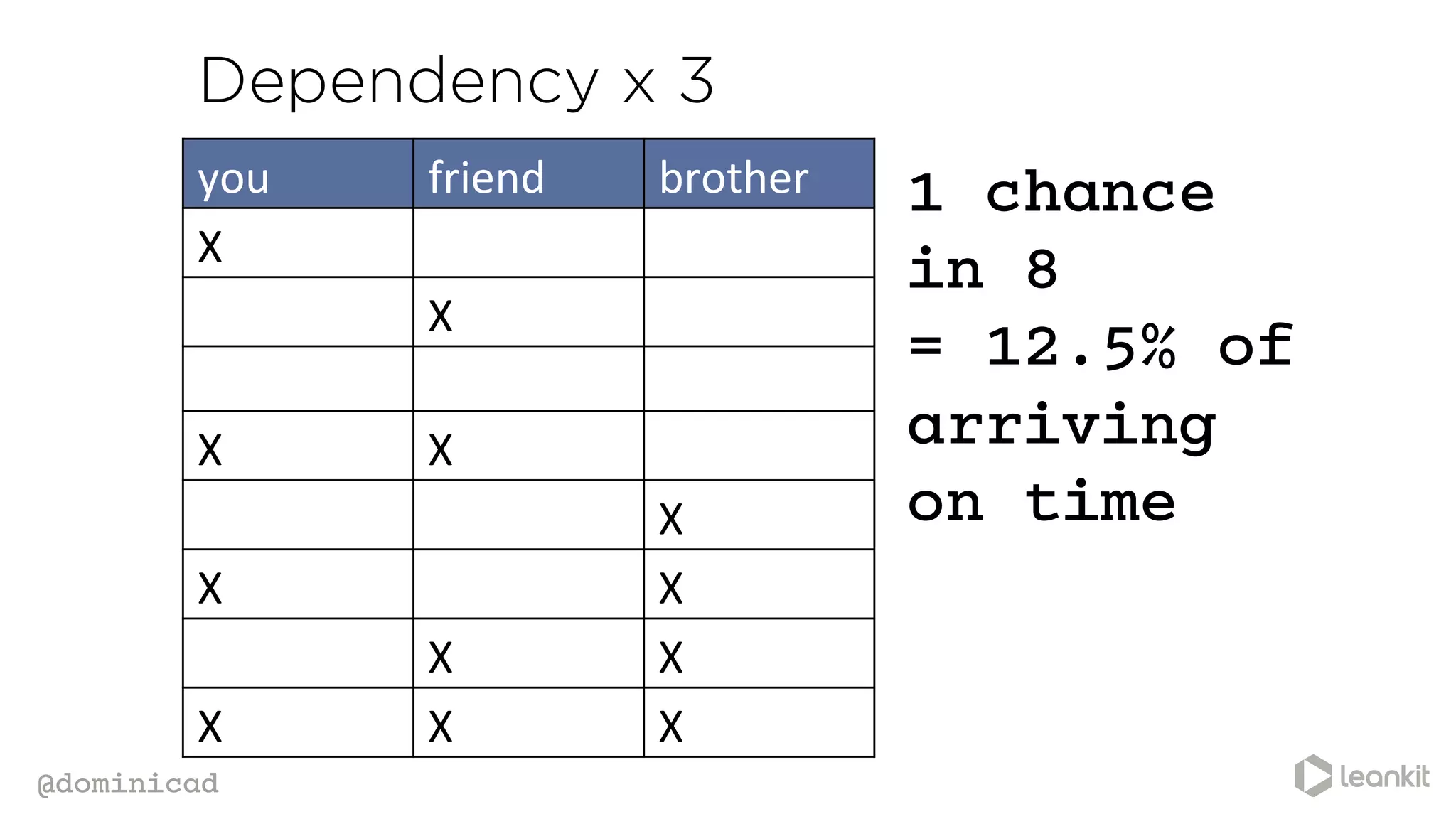 @dominicad
Dependency x 3
you	
   friend	
   brother	
  
X	
  
X	
  
X	
   X	
  
X	
  
X	
   X	
  
X	
   X	
  
X	
   X	
   X	
  
1 chance
in 8
= 12.5% of
arriving
on time
 