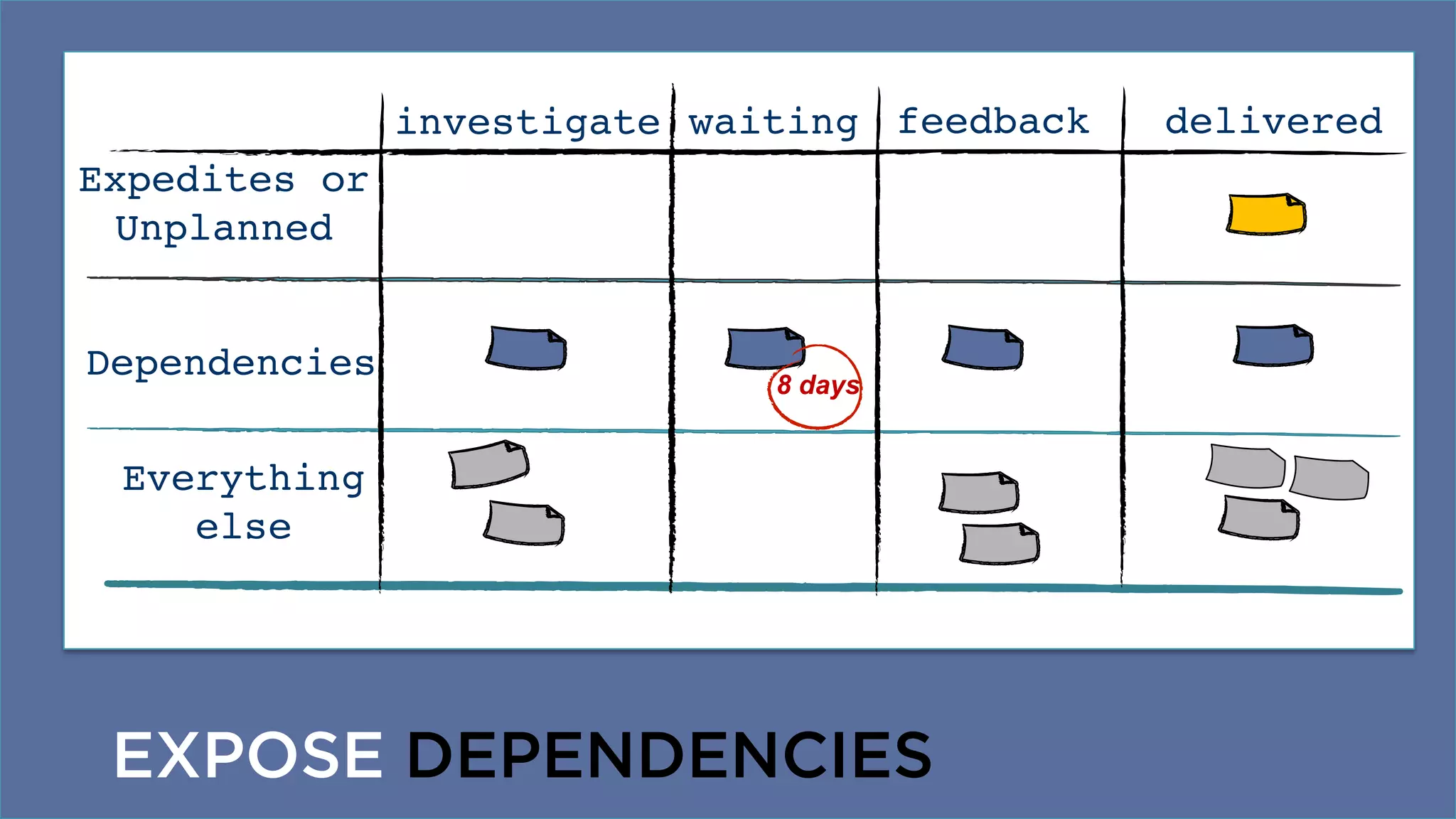 @dominicadEXPOSE DEPENDENCIES
deliveredinvestigate
Expedites or
Unplanned
Dependencies
feedback
Everything
else
waiting
8 days
 