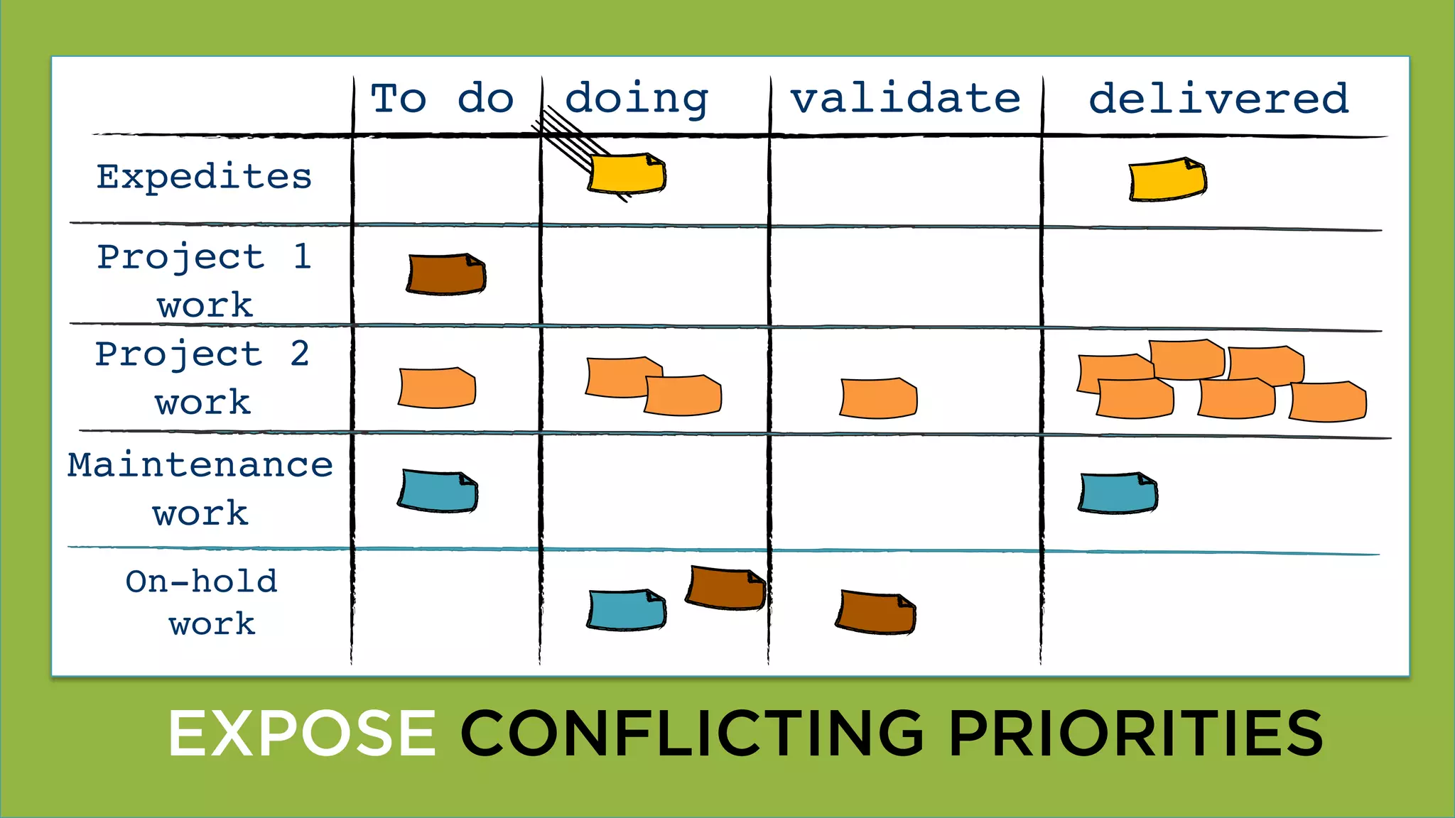 @dominicad
EXPOSE CONFLICTING PRIORITIES
mainmnai	
  
delivereddoingTo do
Expedites
validate
Project 1
work
Project 2
work
On-hold
work
Maintenance
work
 