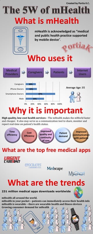 What is mHealth 
mHealth is acknowledged as “medical and public health practice supported by mobile device”. 
Who uses it 
Medical Providers 
Caregivers 
Patients 
Internet Users 
Average Age: 35 
Why it is important 
Time efficiency 
Cost Efficiency 
Improved quality and continuity of care 
Improved communication with patients 
Patient demand 
High quality, low-cost health services – The mHealth makes the mWorld faster and cheaper. It also may serve as a communication tool to share, monitor and report real-time on patient’s health status. 
What are the top free medical apps 
What are the trends 
231 million medical apps downloads worldwide 
mHealth all around the world. 
mHealth in your pocket – patients can immediately access their health info 
mHealth is wearable – there are wearable health and fitness devices 
Growing consumer demand for mHealth 
54% 
87% 
33% 
30% 
0% 
20% 
40% 
60% 
80% 
100% 
Male 
Smartphone Owners 
iPhone Owners 
Caregivers 
Created by Portia K.C. 