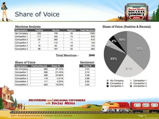 Share of Voice ©2011 Social Media Examiner & Presenter • Do NOT distribute  