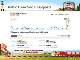 Traffic From Social Outposts ©2011 Social Media Examiner & Presenter • Do NOT distribute  