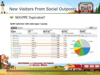 New Visitors From Social Outposts SEO/PPC Equivalent? ©2011 Social Media Examiner & Presenter • Do NOT distribute  