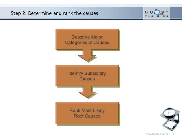 The 7 step problem solving methodology