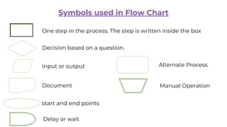Symbols used in Flow Chart
One step in the process. The step is written inside the box
Decision based on a question.
Input or output
Document
start and end points
Delay or wait
Alternate Process
Manual Operation
 