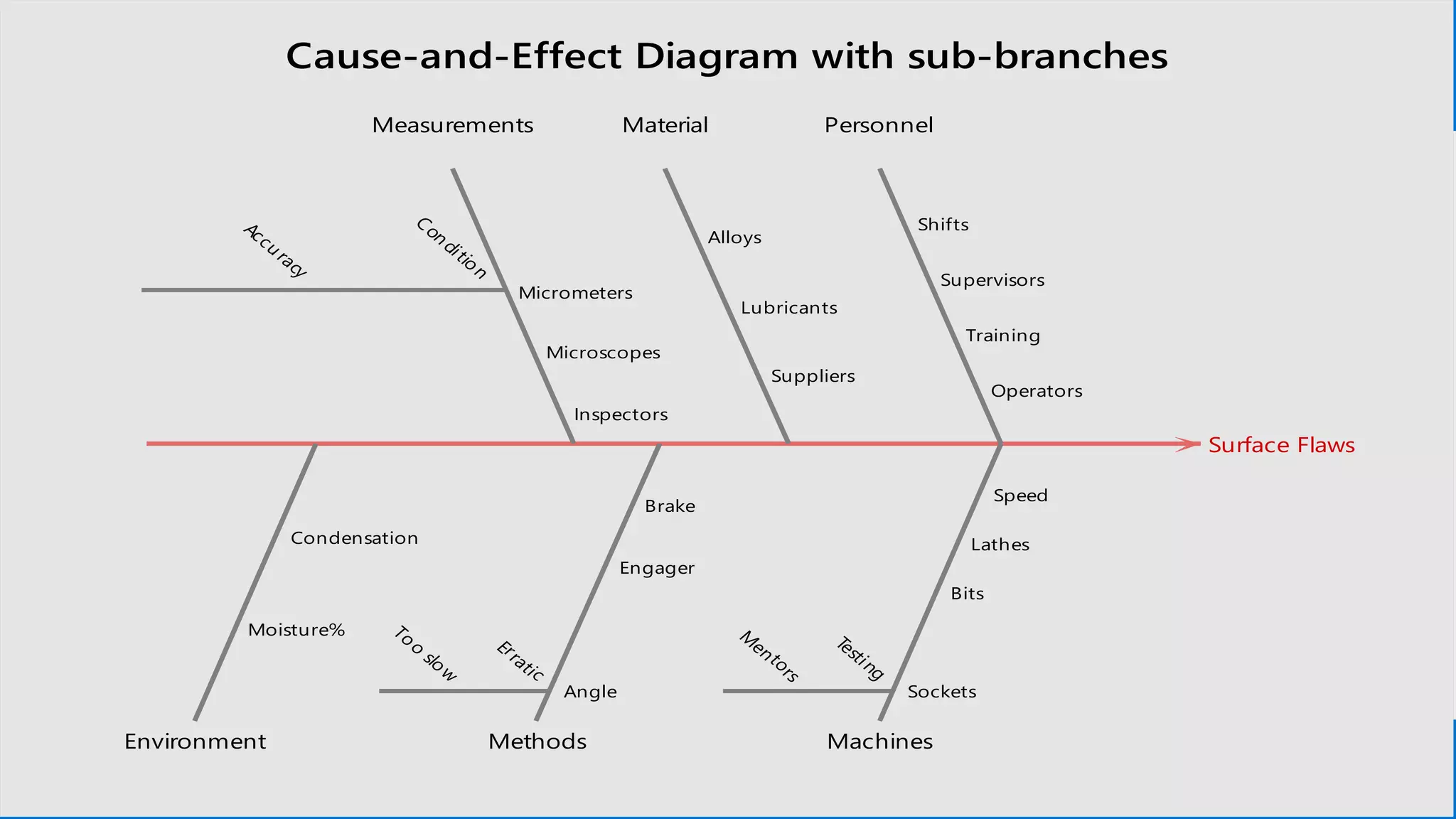 Ctrlaihub.com
Surface Flaws
Environment
Measurements
Methods
Material
Machines
Personnel
Operators
Training
Supervisors
Shifts
Speed
Lathes
Bits
Sockets
Suppliers
Lubricants
Alloys
Brake
Engager
Angle
Inspectors
Microscopes
Micrometers
Condensation
Moisture% Testing
M
entors
Erratic
Too
slow
Condition
Accuracy
Cause-and-Effect Diagram with sub-branches
 