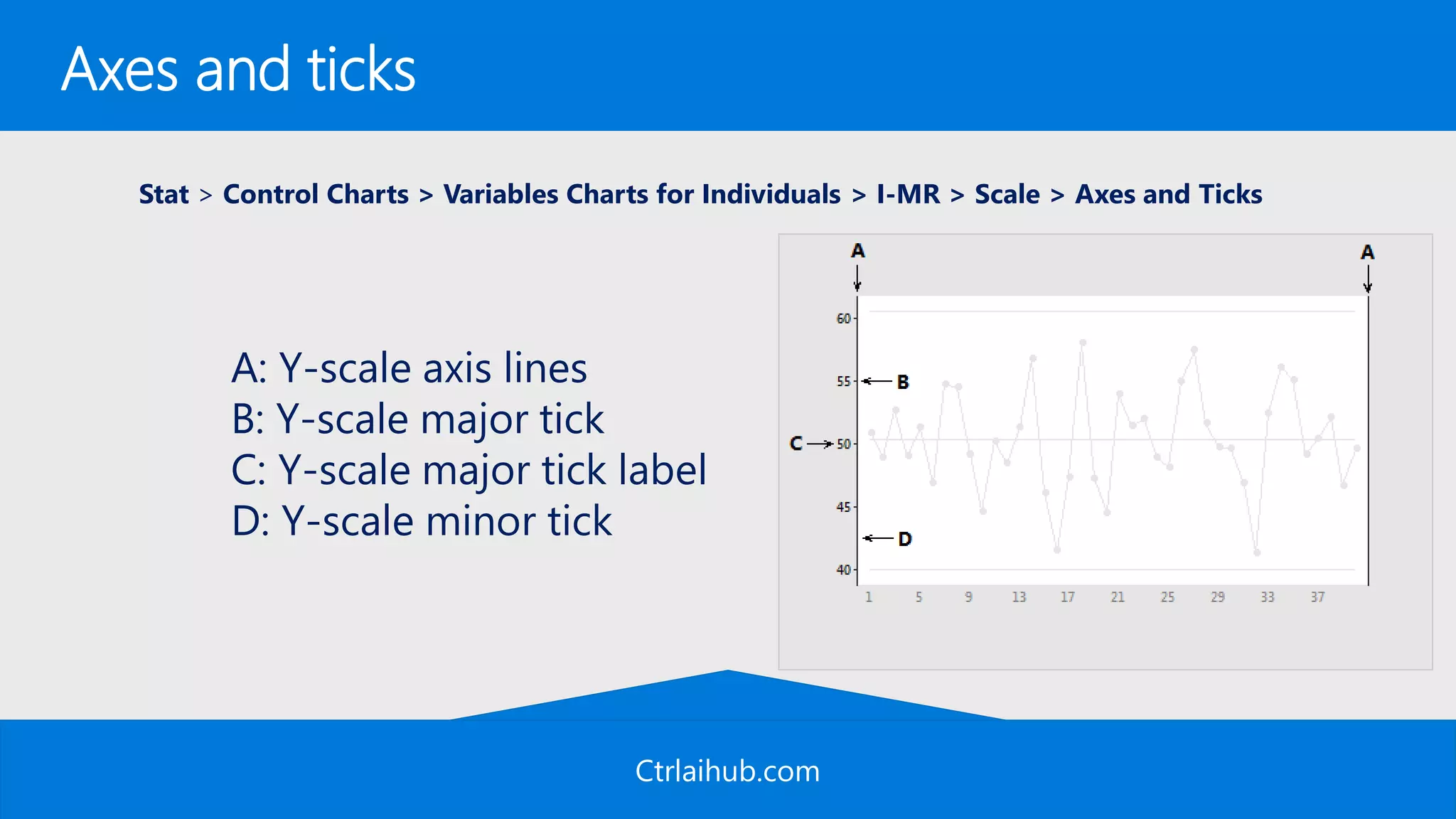 Ctrlaihub.com
Axes and ticks
Stat > Control Charts > Variables Charts for Individuals > I-MR > Scale > Axes and Ticks
A: Y-scale axis lines
B: Y-scale major tick
C: Y-scale major tick label
D: Y-scale minor tick
 