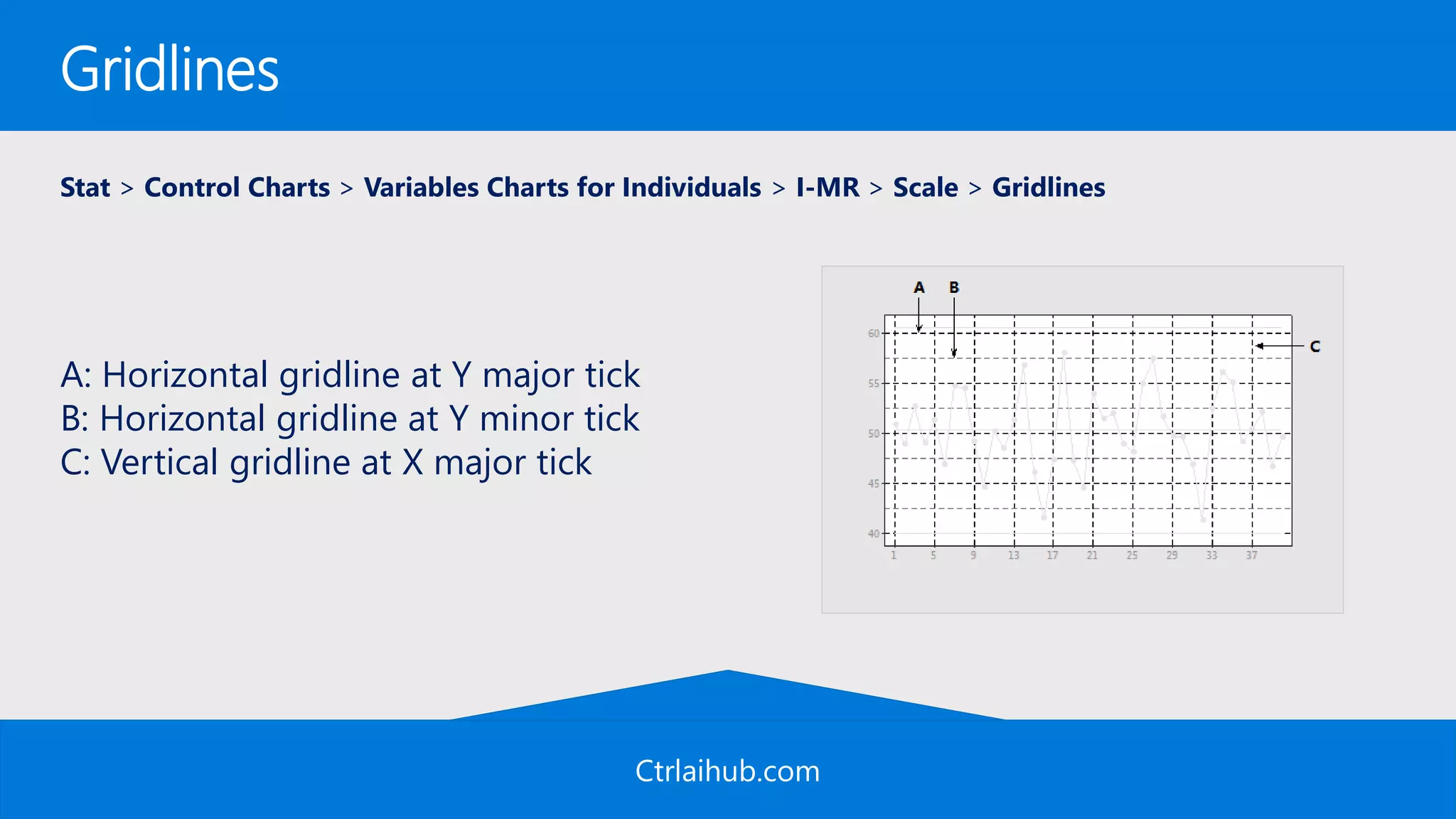 Ctrlaihub.com
Gridlines
Stat > Control Charts > Variables Charts for Individuals > I-MR > Scale > Gridlines
A: Horizontal gridline at Y major tick
B: Horizontal gridline at Y minor tick
C: Vertical gridline at X major tick
 