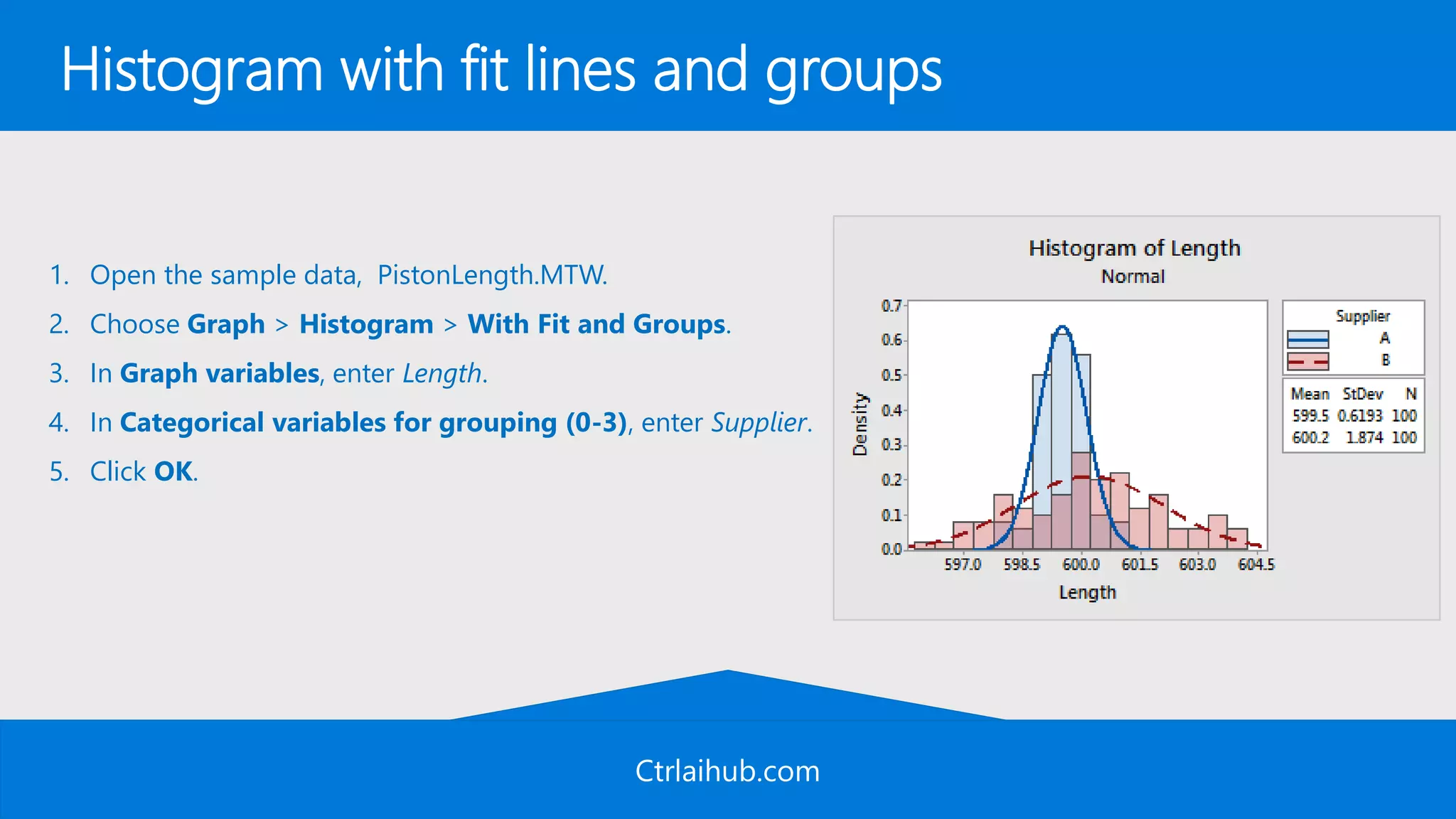 Ctrlaihub.com
Histogram with fit lines and groups
1. Open the sample data, PistonLength.MTW.
2. Choose Graph > Histogram > With Fit and Groups.
3. In Graph variables, enter Length.
4. In Categorical variables for grouping (0-3), enter Supplier.
5. Click OK.
 