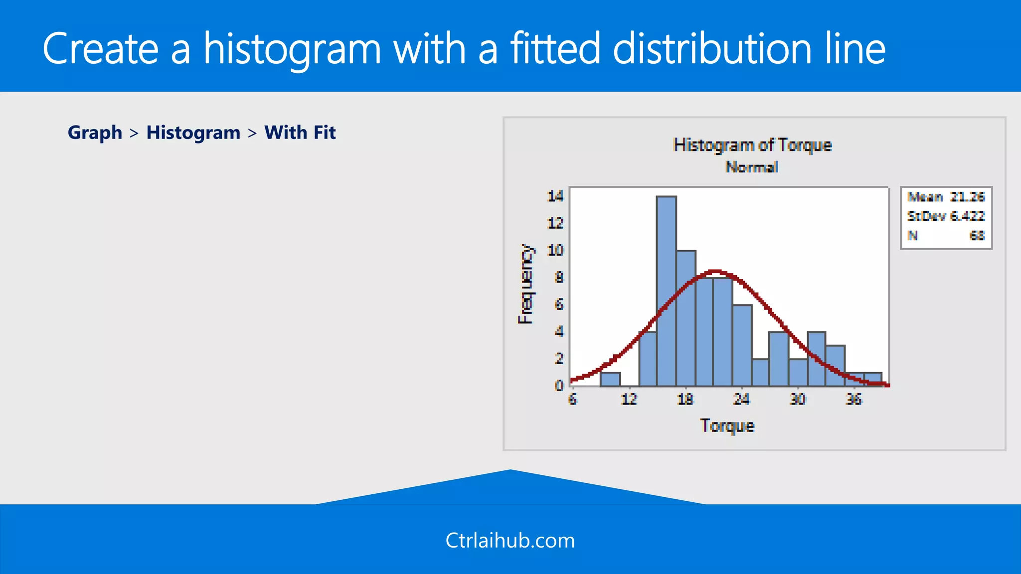 Ctrlaihub.com
Create a histogram with a fitted distribution line
Graph > Histogram > With Fit
 