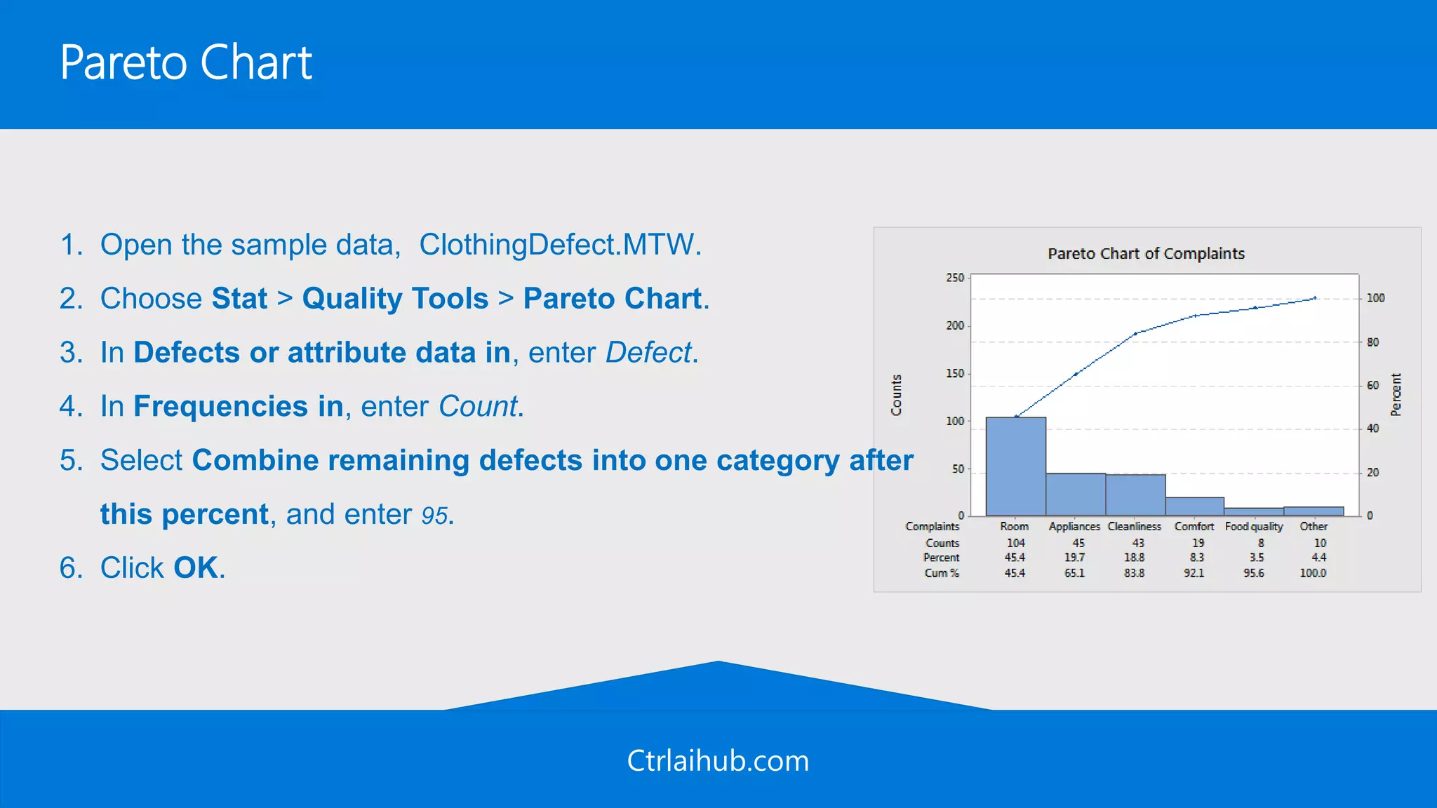Ctrlaihub.com
Pareto Chart
1. Open the sample data, ClothingDefect.MTW.
2. Choose Stat > Quality Tools > Pareto Chart.
3. In Defects or attribute data in, enter Defect.
4. In Frequencies in, enter Count.
5. Select Combine remaining defects into one category after
this percent, and enter 95.
6. Click OK.
 
