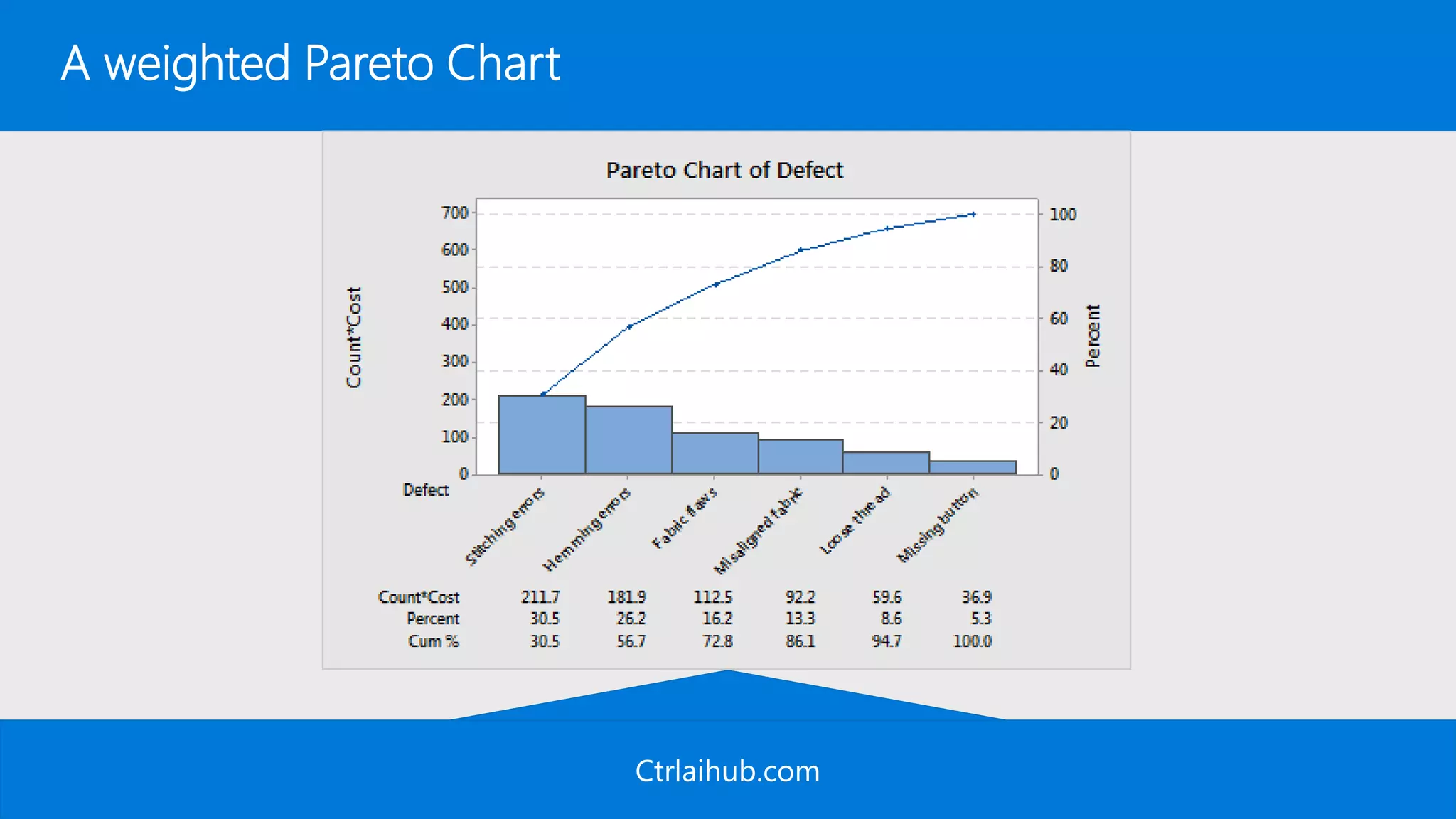 Ctrlaihub.com
A weighted Pareto Chart
 