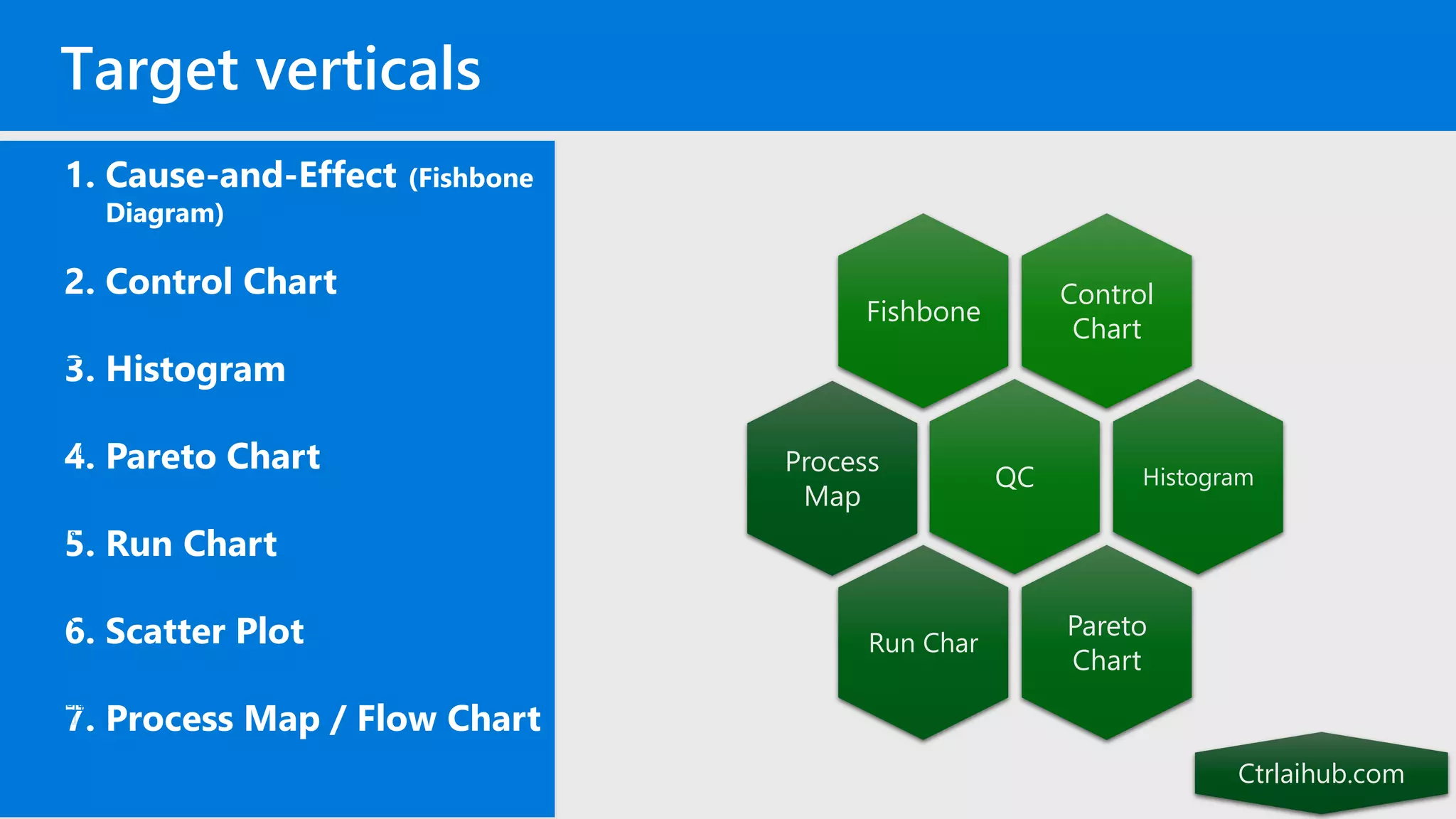 1. Cause-and-Effect (Fishbone
Diagram)
2. Control Chart
3. Histogram
4. Pareto Chart
5. Run Chart
6. Scatter Plot
7. Process Map / Flow Chart
Target verticals
Control
Chart
Fishbone
QC Histogram
Pareto
Chart
Run Char
Process
Map
Ctrlaihub.com
 