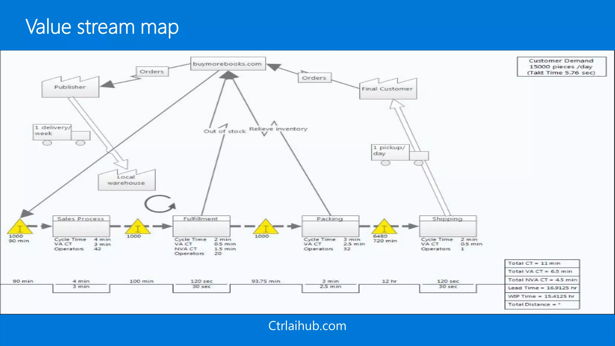 Ctrlaihub.com
Value stream map
 