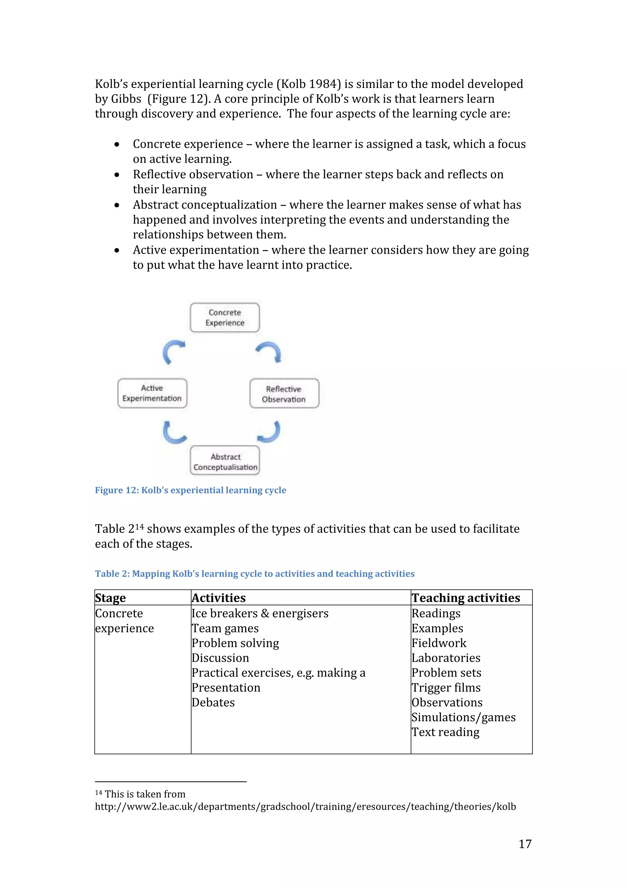 17
Kolb’s experiential learning cycle (Kolb 1984) is similar to the model developed
by Gibbs (Figure 12). A core principle of Kolb’s work is that learners learn
through discovery and experience. The four aspects of the learning cycle are:
 Concrete experience – where the learner is assigned a task, which a focus
on active learning.
 Reflective observation – where the learner steps back and reflects on
their learning
 Abstract conceptualization – where the learner makes sense of what has
happened and involves interpreting the events and understanding the
relationships between them.
 Active experimentation – where the learner considers how they are going
to put what the have learnt into practice.
Figure 12: Kolb's experiential learning cycle
Table 214 shows examples of the types of activities that can be used to facilitate
each of the stages.
Table 2: Mapping Kolb's learning cycle to activities and teaching activities
Stage Activities Teaching activities
Concrete
experience
Ice breakers & energisers
Team games
Problem solving
Discussion
Practical exercises, e.g. making a
Presentation
Debates
Readings
Examples
Fieldwork
Laboratories
Problem sets
Trigger films
Observations
Simulations/games
Text reading
14 This is taken from
http://www2.le.ac.uk/departments/gradschool/training/eresources/teaching/theories/kolb
 
