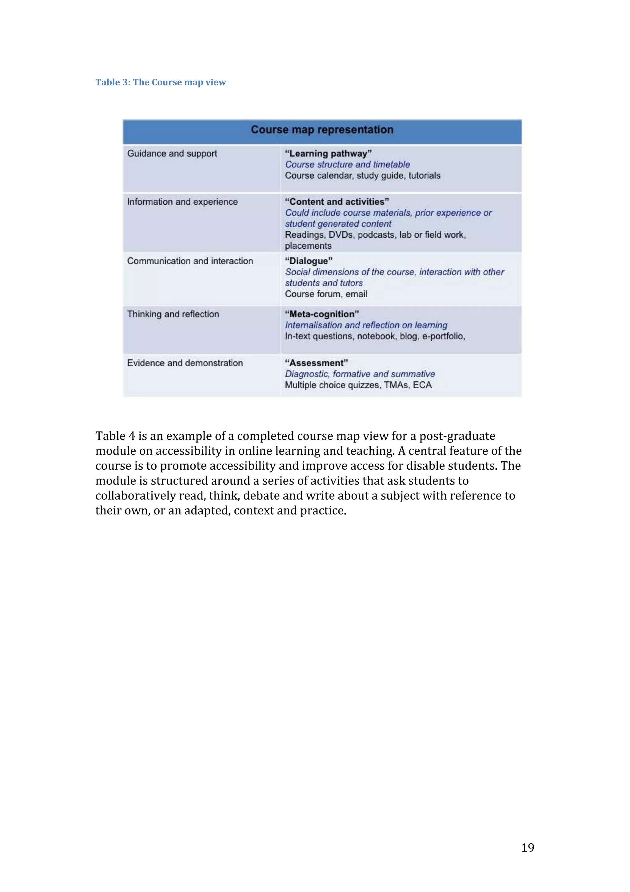 19
Table 3: The Course map view
Table 4 is an example of a completed course map view for a post-graduate
module on accessibility in online learning and teaching. A central feature of the
course is to promote accessibility and improve access for disable students. The
module is structured around a series of activities that ask students to
collaboratively read, think, debate and write about a subject with reference to
their own, or an adapted, context and practice.
 