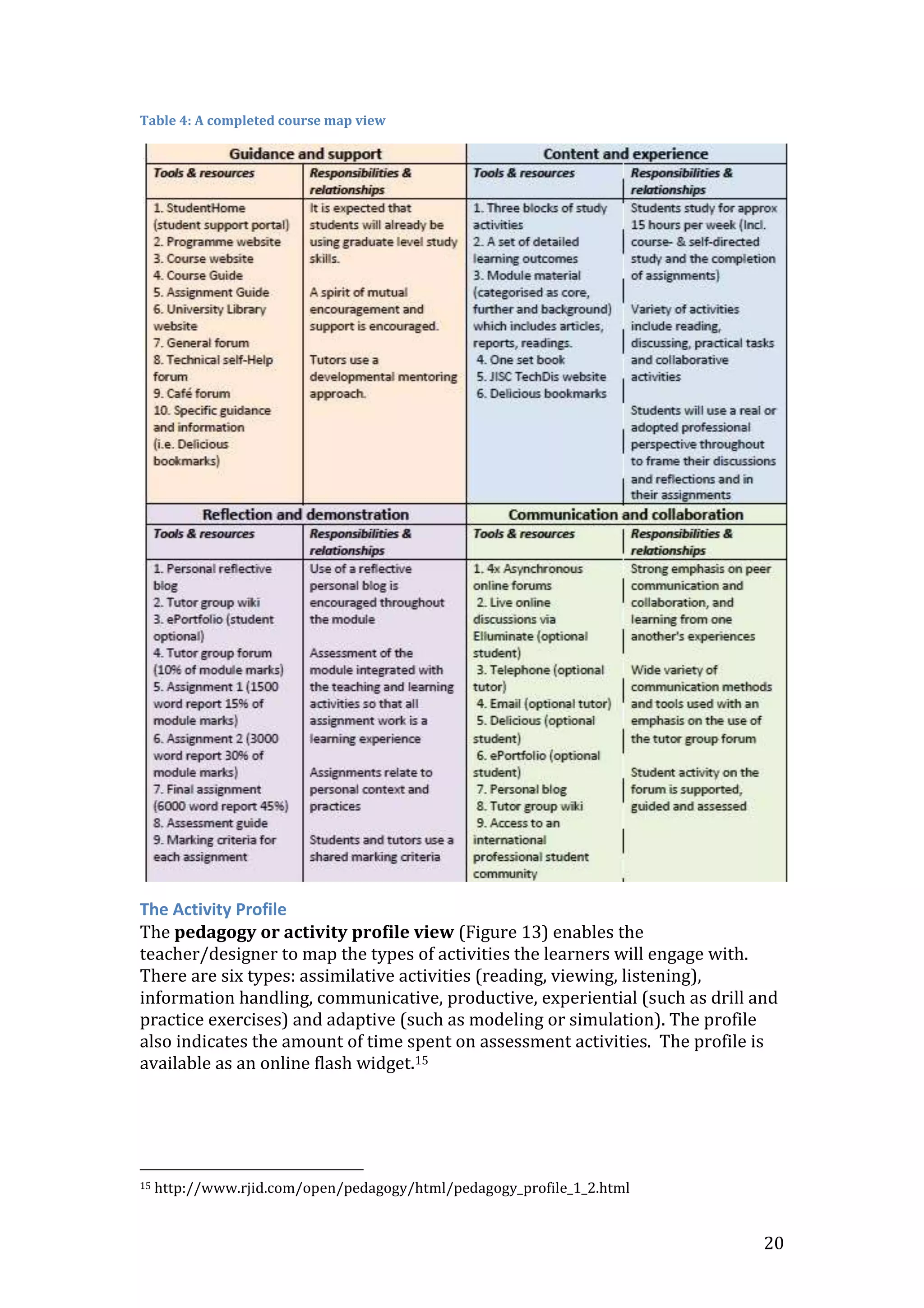 20
Table 4: A completed course map view
The Activity Profile
The pedagogy or activity profile view (Figure 13) enables the
teacher/designer to map the types of activities the learners will engage with.
There are six types: assimilative activities (reading, viewing, listening),
information handling, communicative, productive, experiential (such as drill and
practice exercises) and adaptive (such as modeling or simulation). The profile
also indicates the amount of time spent on assessment activities. The profile is
available as an online flash widget.15
15 http://www.rjid.com/open/pedagogy/html/pedagogy_profile_1_2.html
 