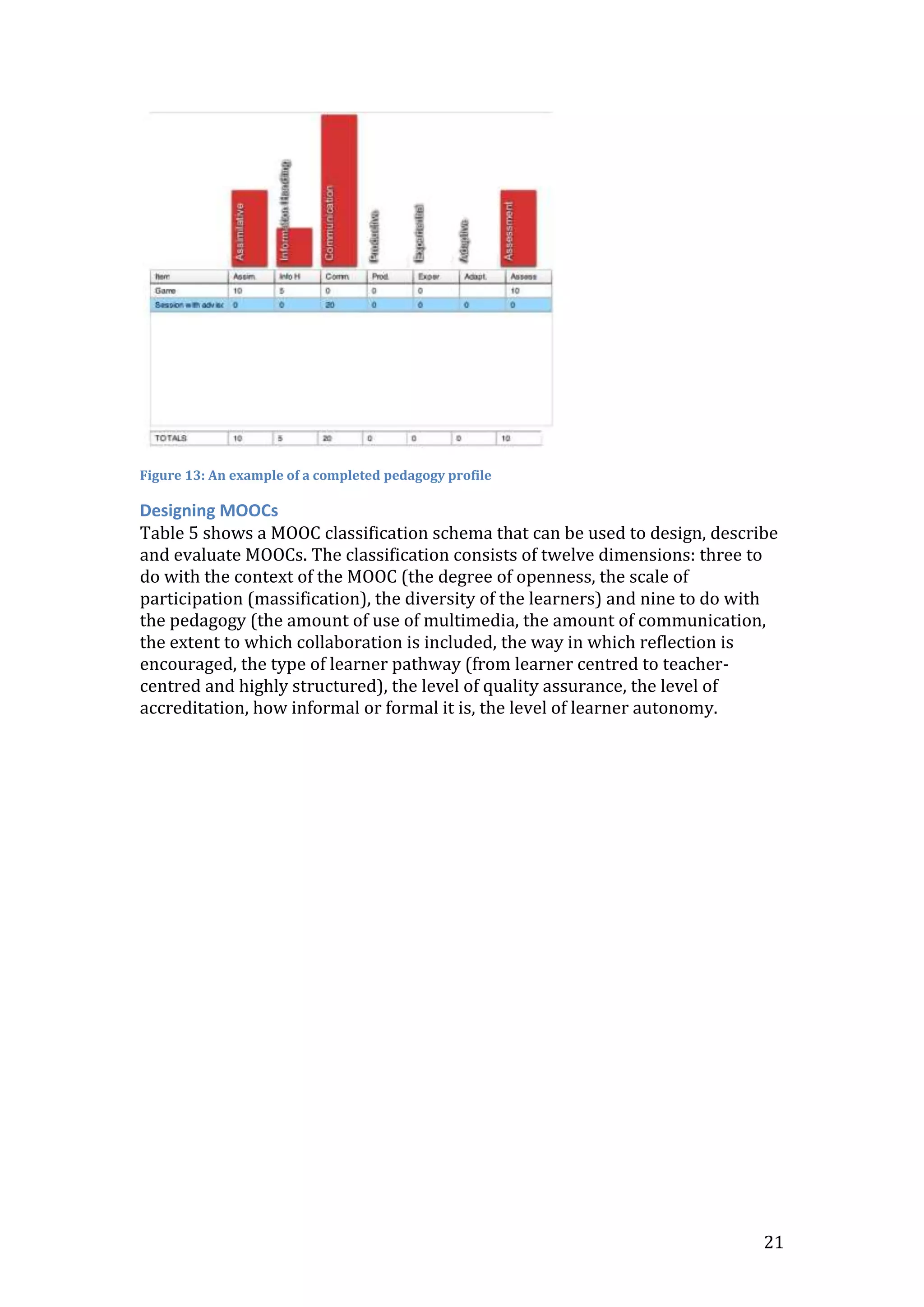 21
Figure 13: An example of a completed pedagogy profile
Designing MOOCs
Table 5 shows a MOOC classification schema that can be used to design, describe
and evaluate MOOCs. The classification consists of twelve dimensions: three to
do with the context of the MOOC (the degree of openness, the scale of
participation (massification), the diversity of the learners) and nine to do with
the pedagogy (the amount of use of multimedia, the amount of communication,
the extent to which collaboration is included, the way in which reflection is
encouraged, the type of learner pathway (from learner centred to teacher-
centred and highly structured), the level of quality assurance, the level of
accreditation, how informal or formal it is, the level of learner autonomy.
 