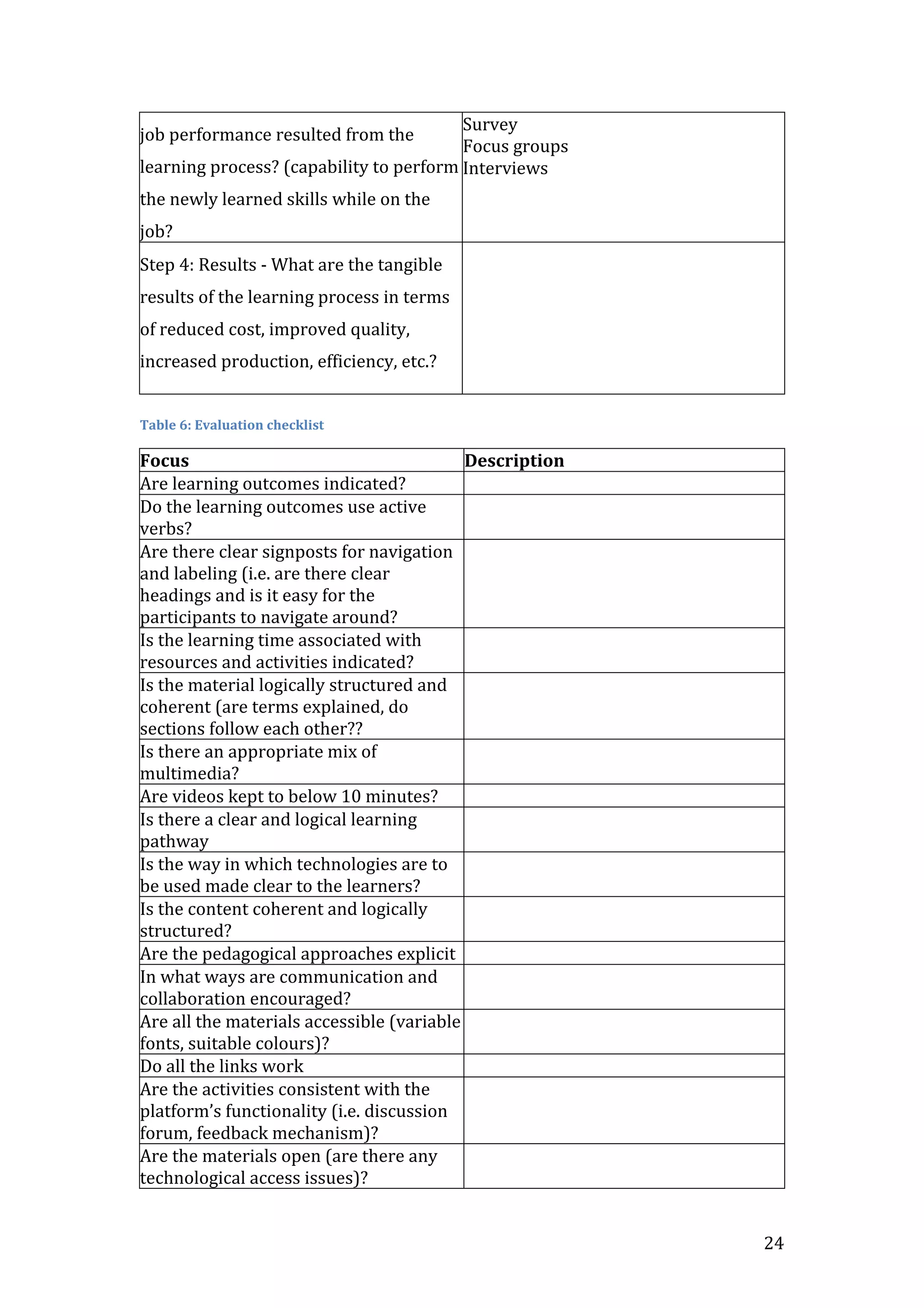 24
job performance resulted from the
learning process? (capability to perform
the newly learned skills while on the
job?
Survey
Focus groups
Interviews
Step 4: Results - What are the tangible
results of the learning process in terms
of reduced cost, improved quality,
increased production, efficiency, etc.?
Table 6: Evaluation checklist
Focus Description
Are learning outcomes indicated?
Do the learning outcomes use active
verbs?
Are there clear signposts for navigation
and labeling (i.e. are there clear
headings and is it easy for the
participants to navigate around?
Is the learning time associated with
resources and activities indicated?
Is the material logically structured and
coherent (are terms explained, do
sections follow each other??
Is there an appropriate mix of
multimedia?
Are videos kept to below 10 minutes?
Is there a clear and logical learning
pathway
Is the way in which technologies are to
be used made clear to the learners?
Is the content coherent and logically
structured?
Are the pedagogical approaches explicit
In what ways are communication and
collaboration encouraged?
Are all the materials accessible (variable
fonts, suitable colours)?
Do all the links work
Are the activities consistent with the
platform’s functionality (i.e. discussion
forum, feedback mechanism)?
Are the materials open (are there any
technological access issues)?
 