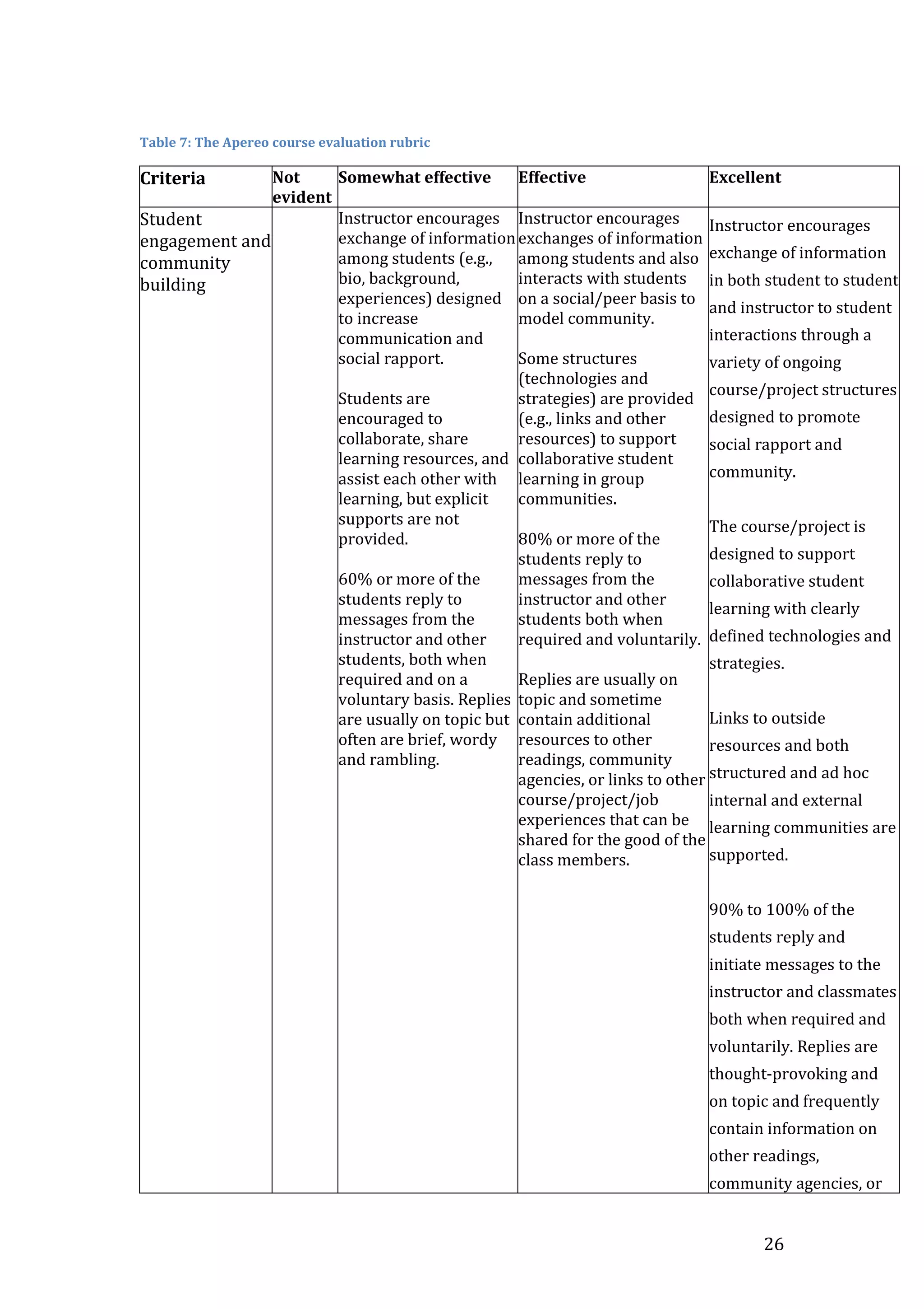 26
Table 7: The Apereo course evaluation rubric
Criteria Not
evident
Somewhat effective Effective Excellent
Student
engagement and
community
building
Instructor encourages
exchange of information
among students (e.g.,
bio, background,
experiences) designed
to increase
communication and
social rapport.
Students are
encouraged to
collaborate, share
learning resources, and
assist each other with
learning, but explicit
supports are not
provided.
60% or more of the
students reply to
messages from the
instructor and other
students, both when
required and on a
voluntary basis. Replies
are usually on topic but
often are brief, wordy
and rambling.
Instructor encourages
exchanges of information
among students and also
interacts with students
on a social/peer basis to
model community.
Some structures
(technologies and
strategies) are provided
(e.g., links and other
resources) to support
collaborative student
learning in group
communities.
80% or more of the
students reply to
messages from the
instructor and other
students both when
required and voluntarily.
Replies are usually on
topic and sometime
contain additional
resources to other
readings, community
agencies, or links to other
course/project/job
experiences that can be
shared for the good of the
class members.
 Instructor encourages
exchange of information
in both student to student
and instructor to student
interactions through a
variety of ongoing
course/project structures
designed to promote
social rapport and
community.

 The course/project is
designed to support
collaborative student
learning with clearly
defined technologies and
strategies.

 Links to outside
resources and both
structured and ad hoc
internal and external
learning communities are
supported.

 90% to 100% of the
students reply and
initiate messages to the
instructor and classmates
both when required and
voluntarily. Replies are
thought-provoking and
on topic and frequently
contain information on
other readings,
community agencies, or
 