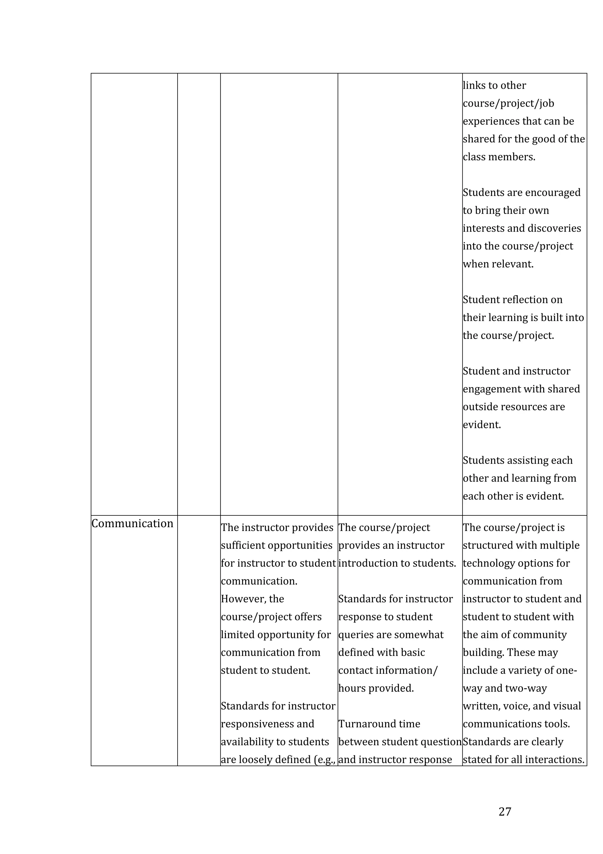 27
links to other
course/project/job
experiences that can be
shared for the good of the
class members.

 Students are encouraged
to bring their own
interests and discoveries
into the course/project
when relevant.

 Student reflection on
their learning is built into
the course/project.

 Student and instructor
engagement with shared
outside resources are
evident.

 Students assisting each
other and learning from
each other is evident.
Communication  The instructor provides
sufficient opportunities
for instructor to student
communication.
However, the
course/project offers
limited opportunity for
communication from
student to student.

 Standards for instructor
responsiveness and
availability to students
are loosely defined (e.g.,
 The course/project
provides an instructor
introduction to students.

 Standards for instructor
response to student
queries are somewhat
defined with basic
contact information/
hours provided.

 Turnaround time
between student question
and instructor response
 The course/project is
structured with multiple
technology options for
communication from
instructor to student and
student to student with
the aim of community
building. These may
include a variety of one-
way and two-way
written, voice, and visual
communications tools.
 Standards are clearly
stated for all interactions.
 