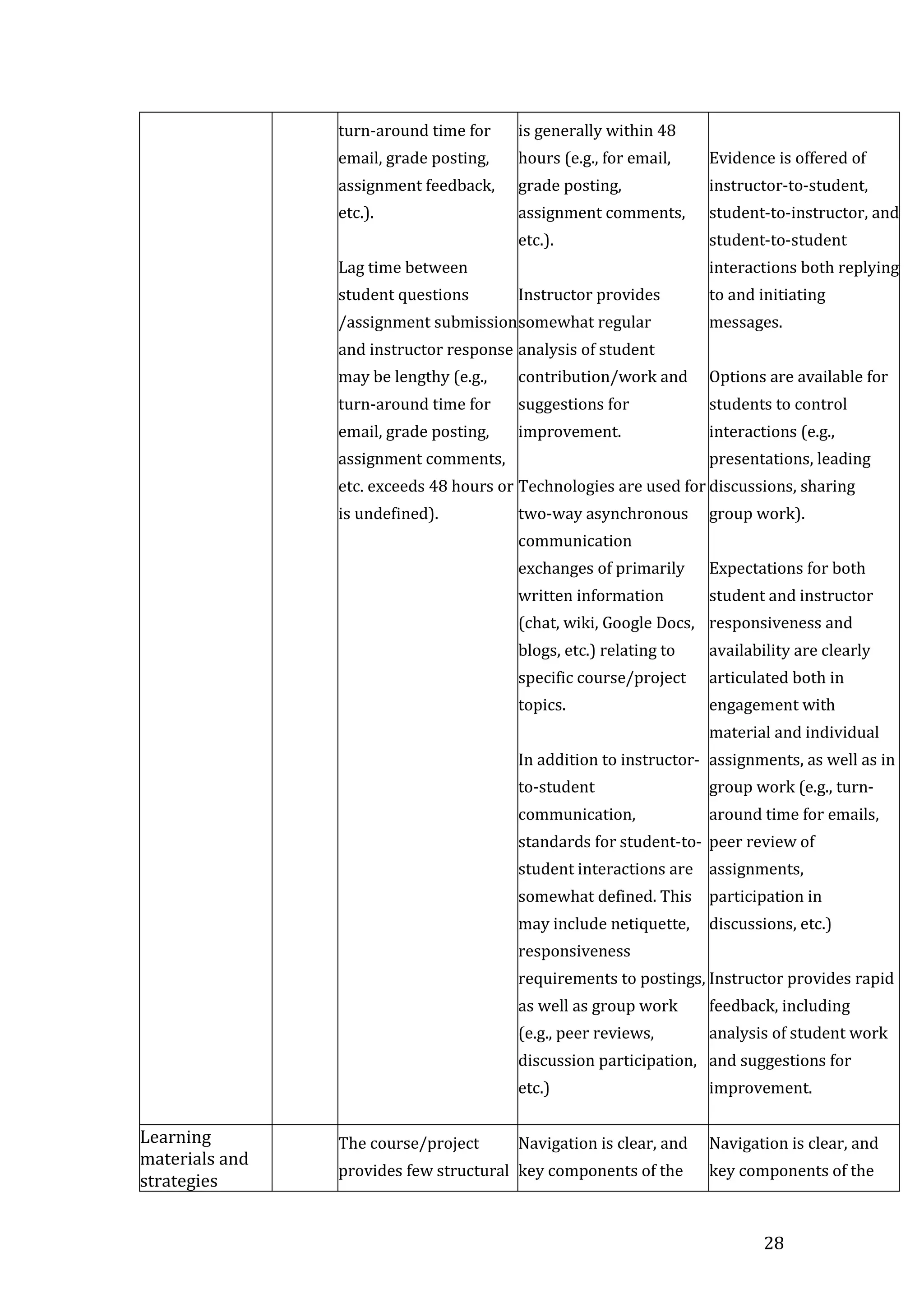 28
turn-around time for
email, grade posting,
assignment feedback,
etc.).

 Lag time between
student questions
/assignment submission
and instructor response
may be lengthy (e.g.,
turn-around time for
email, grade posting,
assignment comments,
etc. exceeds 48 hours or
is undefined).
is generally within 48
hours (e.g., for email,
grade posting,
assignment comments,
etc.).

 Instructor provides
somewhat regular
analysis of student
contribution/work and
suggestions for
improvement.

 Technologies are used for
two-way asynchronous
communication
exchanges of primarily
written information
(chat, wiki, Google Docs,
blogs, etc.) relating to
specific course/project
topics.

 In addition to instructor-
to-student
communication,
standards for student-to-
student interactions are
somewhat defined. This
may include netiquette,
responsiveness
requirements to postings,
as well as group work
(e.g., peer reviews,
discussion participation,
etc.)

 Evidence is offered of
instructor-to-student,
student-to-instructor, and
student-to-student
interactions both replying
to and initiating
messages.

 Options are available for
students to control
interactions (e.g.,
presentations, leading
discussions, sharing
group work).

 Expectations for both
student and instructor
responsiveness and
availability are clearly
articulated both in
engagement with
material and individual
assignments, as well as in
group work (e.g., turn-
around time for emails,
peer review of
assignments,
participation in
discussions, etc.)

 Instructor provides rapid
feedback, including
analysis of student work
and suggestions for
improvement.

Learning
materials and
strategies
 The course/project
provides few structural
 Navigation is clear, and
key components of the
 Navigation is clear, and
key components of the
 